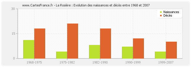 La Rosière : Evolution des naissances et décès entre 1968 et 2007